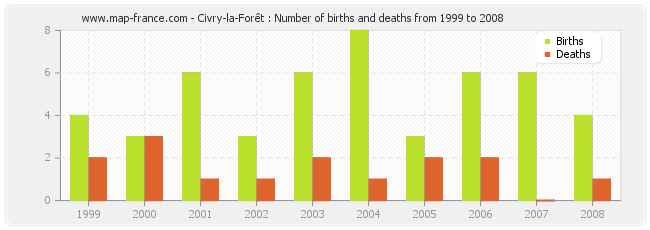 Civry-la-Forêt : Number of births and deaths from 1999 to 2008