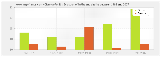 Civry-la-Forêt : Evolution of births and deaths between 1968 and 2007