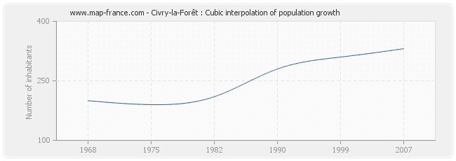 Civry-la-Forêt : Cubic interpolation of population growth