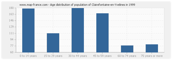 Age distribution of population of Clairefontaine-en-Yvelines in 1999