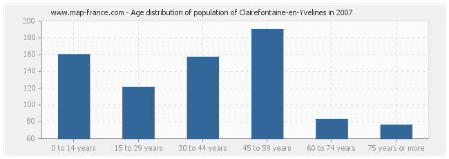 Age distribution of population of Clairefontaine-en-Yvelines in 2007