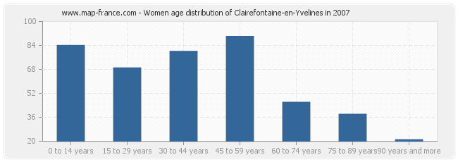 Women age distribution of Clairefontaine-en-Yvelines in 2007