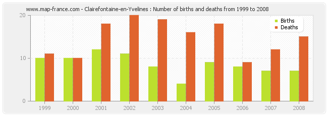 Clairefontaine-en-Yvelines : Number of births and deaths from 1999 to 2008