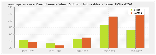 Clairefontaine-en-Yvelines : Evolution of births and deaths between 1968 and 2007