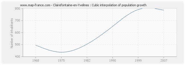 Clairefontaine-en-Yvelines : Cubic interpolation of population growth