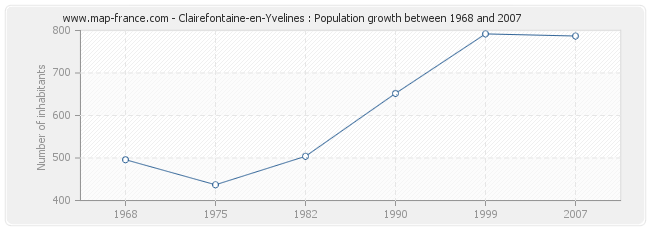Population Clairefontaine-en-Yvelines