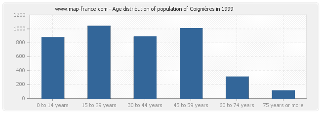 Age distribution of population of Coignières in 1999