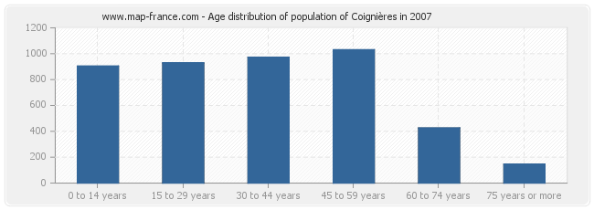 Age distribution of population of Coignières in 2007