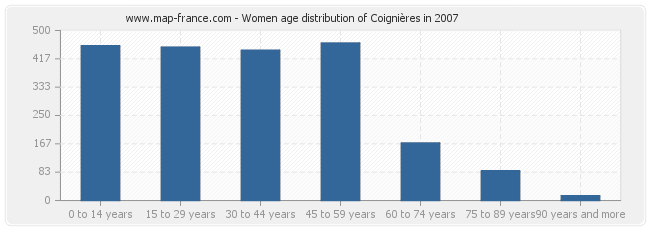Women age distribution of Coignières in 2007