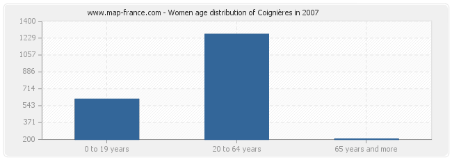 Women age distribution of Coignières in 2007