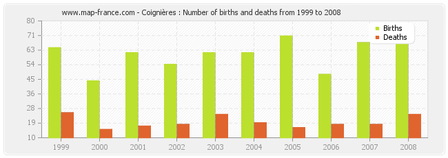 Coignières : Number of births and deaths from 1999 to 2008