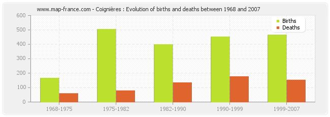 Coignières : Evolution of births and deaths between 1968 and 2007