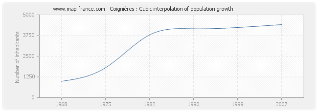 Coignières : Cubic interpolation of population growth