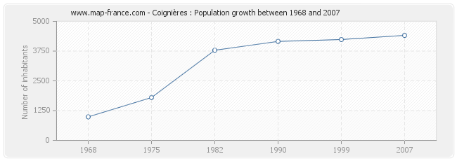 Population Coignières