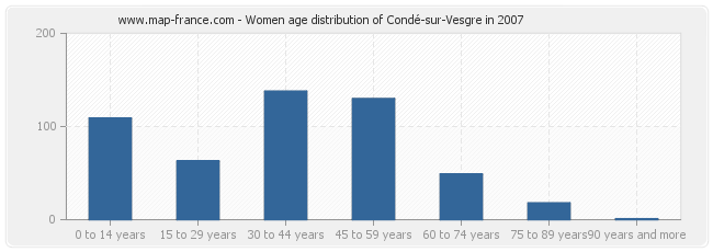 Women age distribution of Condé-sur-Vesgre in 2007