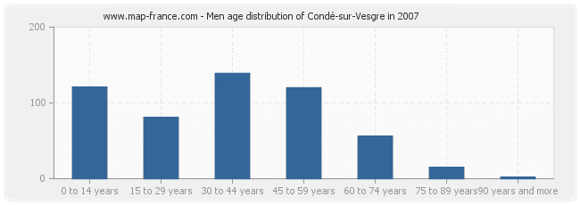 Men age distribution of Condé-sur-Vesgre in 2007