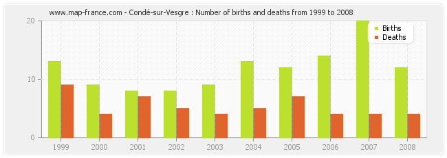 Condé-sur-Vesgre : Number of births and deaths from 1999 to 2008