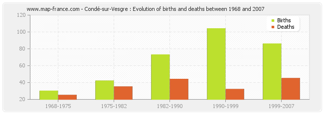 Condé-sur-Vesgre : Evolution of births and deaths between 1968 and 2007