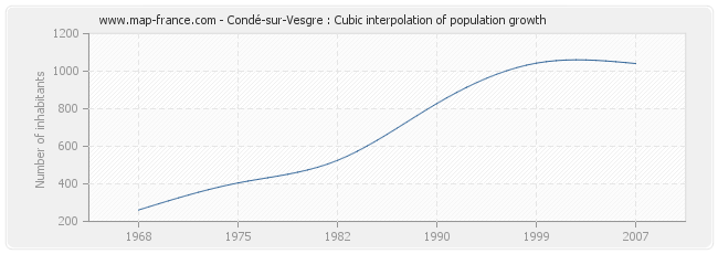 Condé-sur-Vesgre : Cubic interpolation of population growth