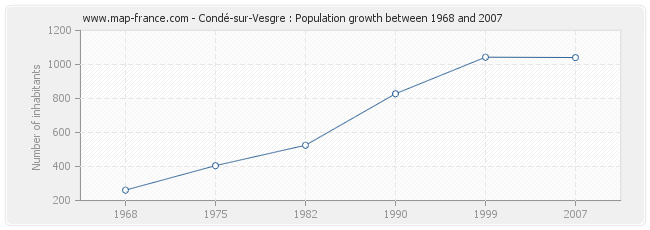 Population Condé-sur-Vesgre