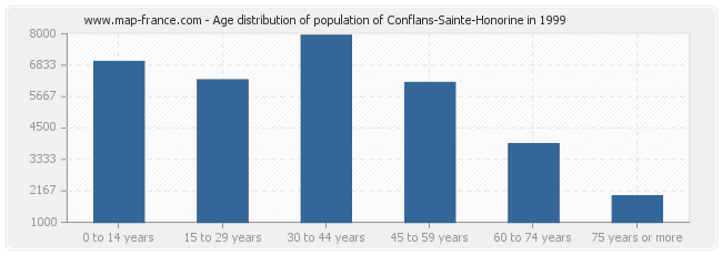 Age distribution of population of Conflans-Sainte-Honorine in 1999