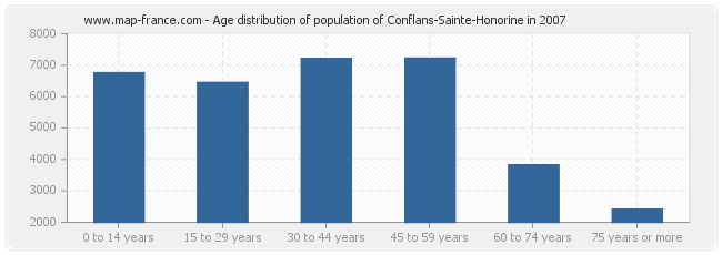 Age distribution of population of Conflans-Sainte-Honorine in 2007