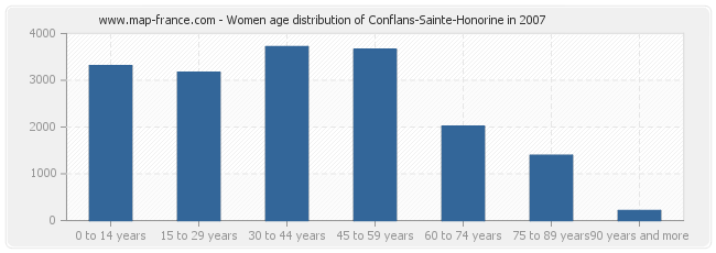 Women age distribution of Conflans-Sainte-Honorine in 2007