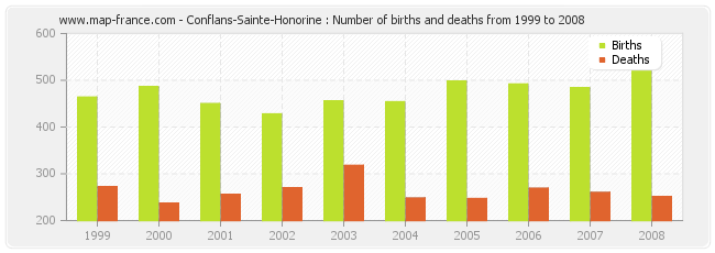 Conflans-Sainte-Honorine : Number of births and deaths from 1999 to 2008