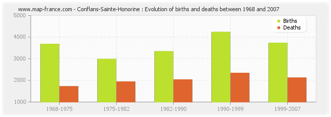 Conflans-Sainte-Honorine : Evolution of births and deaths between 1968 and 2007