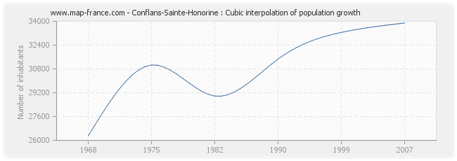 Conflans-Sainte-Honorine : Cubic interpolation of population growth