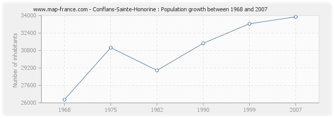 Population Conflans-Sainte-Honorine