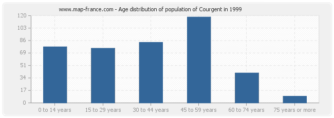 Age distribution of population of Courgent in 1999