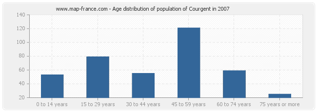 Age distribution of population of Courgent in 2007