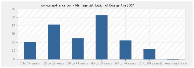 Men age distribution of Courgent in 2007