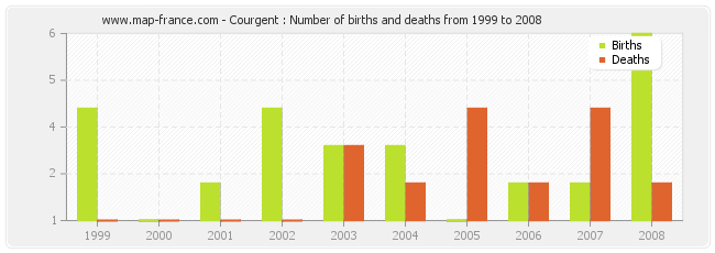 Courgent : Number of births and deaths from 1999 to 2008