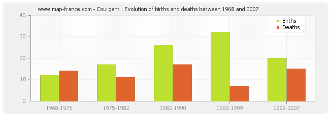 Courgent : Evolution of births and deaths between 1968 and 2007