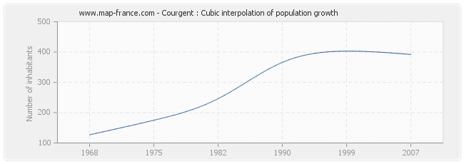 Courgent : Cubic interpolation of population growth