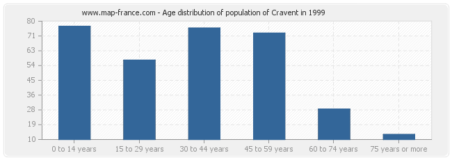 Age distribution of population of Cravent in 1999