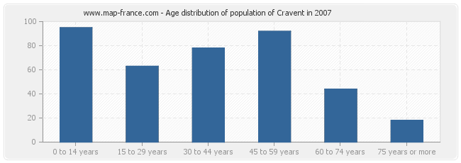 Age distribution of population of Cravent in 2007