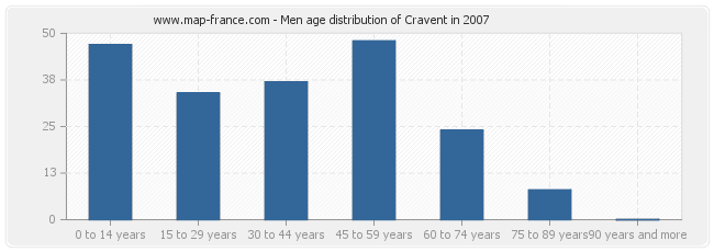 Men age distribution of Cravent in 2007