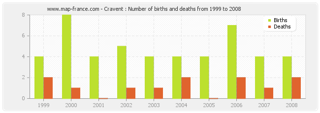 Cravent : Number of births and deaths from 1999 to 2008