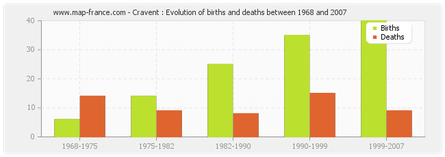 Cravent : Evolution of births and deaths between 1968 and 2007