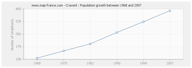 Population Cravent