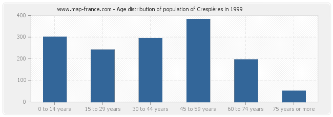 Age distribution of population of Crespières in 1999