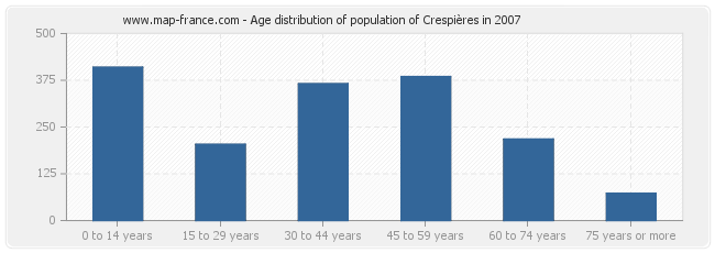 Age distribution of population of Crespières in 2007