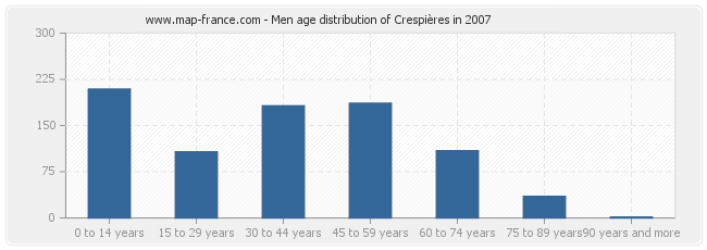 Men age distribution of Crespières in 2007