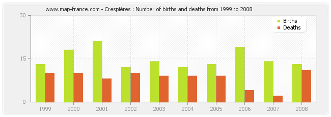 Crespières : Number of births and deaths from 1999 to 2008