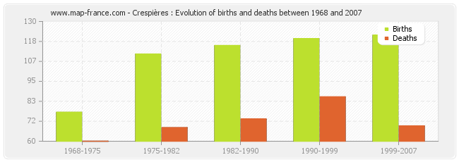 Crespières : Evolution of births and deaths between 1968 and 2007