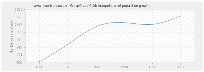 Crespières : Cubic interpolation of population growth