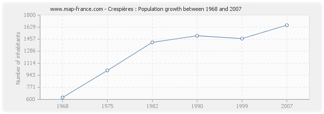 Population Crespières